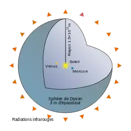 Illustration en couleur. Le quart d'une boule est retirée. En son centre se trouve le Soleil qui éclaire des objets célestes.