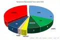 Répartition des sièges