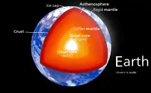Vue en coupe de la terre.
