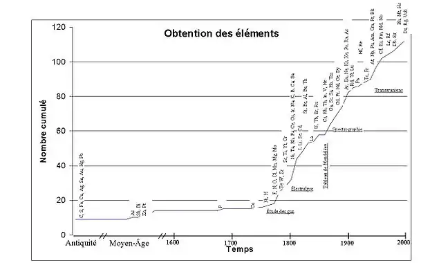 Le graphique montre l'évolution dans le temps du nombre des éléments connus. Une longue période pendant la quelle ils furent peu nombreux et puis à partir de la fin du XVIIIe&nbsp;siècle un accroissement rapide par la mise en place de différentes démarches.