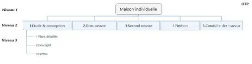 Exemple d'élaboration progressive (OTP en début de projet)