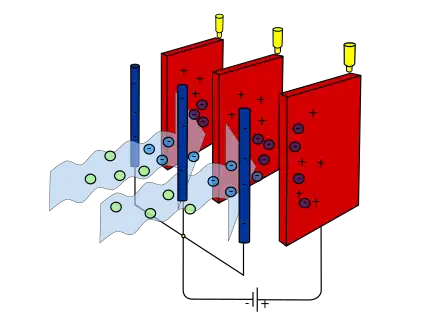 Principe d'un électrofiltre.