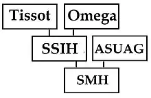 fusion des groupes horlogers