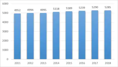 Sources: OFS-2018