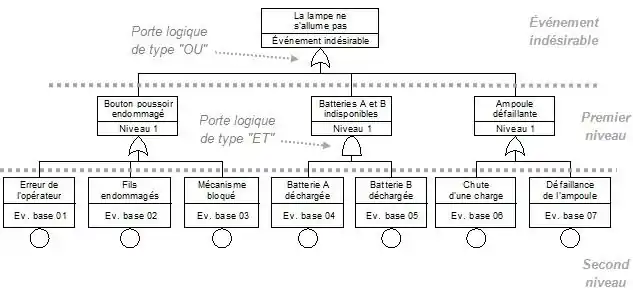 Exemple d'arbre de défaillances
