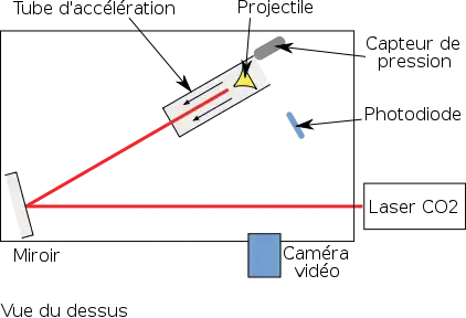 Description de l'expérience LITA