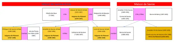 Extinction de la banche Savoie-Achaïe (à gauche, bleu sur rouge): - Héritiers du titre de Seigneur de Piémont (en orange clair)- Premier titulaire du titre de Prince de Piémont (en orange foncé)