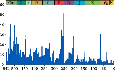 En haut du graphique, les périodes géologiques sont désignées par leur abréviation. Des pics représentent les cinq plus grandes extinctions.