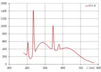 FL3.15 : simulateur D65