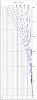 Influence du vent transversal