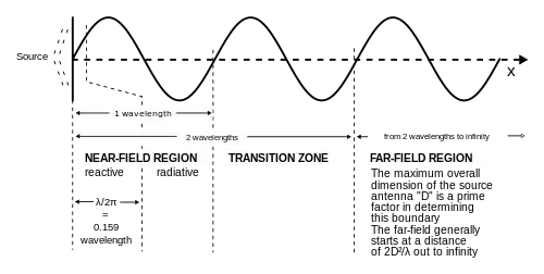 Régions de champ des antennes dont la longueur est égale ou inférieure à une demi-longueur d'onde du rayonnement qu'elles émettent, telles que l'antenne fouet d'une radio publique ou l'antenne d'une tour de radiodiffusion AM.