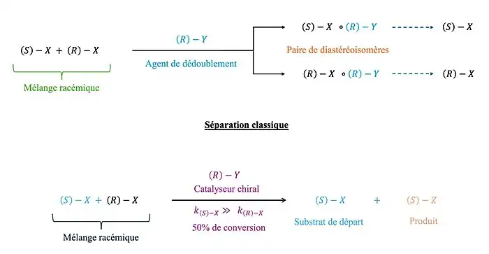 Les deux méthodes de séparation