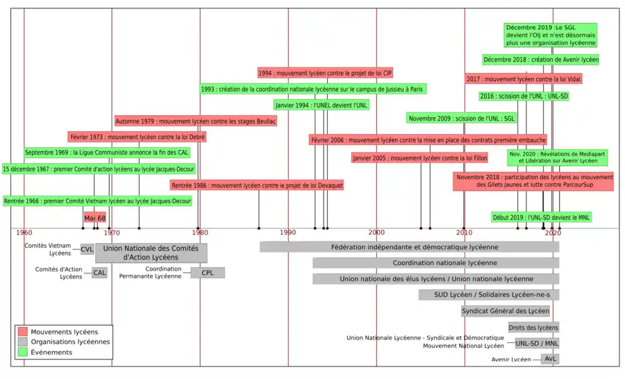 Frise chronologique des organisations et des mouvements lycéens de 1966 à nos jours.