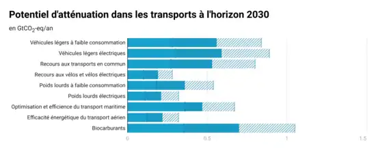 Diagramme en barres ; voir la source des données sur Commons.
