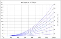 Influence du vent transversal sur la balle d'ord. 7,5&nbsp;mm 11F