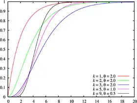 Image illustrative de l’article Loi Gamma