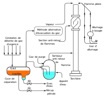 Schéma. Le gaz est séparé du pétrole, déshumidifié, et envoyé vers la cheminée, il y a un allumeur au sommet.