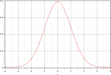 Courbe de Gauss