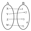 Application injective: Tout élément de 
  
    
      
        B
      
    
    {\displaystyle B}
  
 a au plus un antécédent dans 
  
    
      
        A
      
    
    {\displaystyle A}
  
.