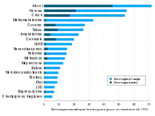 Graphe montrant l'impact négatif relatif de différentes drogues récréatives sur l'usager et sur autrui. Selon ce graphe, l'alcool est la drogue qui cause le plus de dommages alors les champignons magiques ont un impact négatif inférieur à celui de toutes les autres drogues.