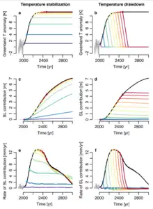 ensemble de six courbes.