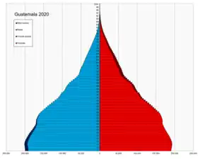 Pyramide des âges du Guatemala en 2020