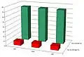 Évolution des taux de chômage et d'activité, entre 1999 et 2007.