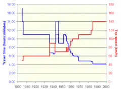 Évolution des temps de voyage entre Séoul et Pusan, ainsi que des vitesses de pointe.