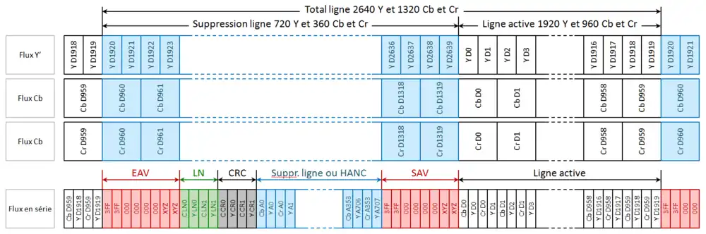 Mise en série du signal dans le cas 1080p25