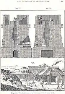 Représentation d'un haut fourneau au XVIIe&nbsp;siècle. Sur la coupe en haut à gauche (fig. 79), on distingue un soufflet.