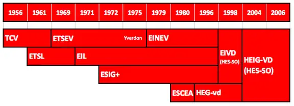 Historique graphique de la HEIG-VD, version condensée. La version complète est disponible