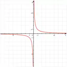 Représentation graphique de la fonction inverse