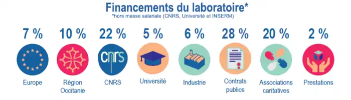 Sources de financement de l'IPBS
