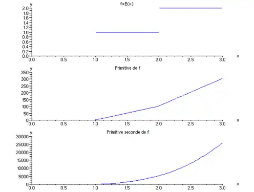 La primitive seconde de la fonction partie entière est dérivable une fois mais pas deux.