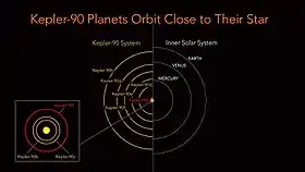 Orbite de Kepler-90 i autour de son étoile.