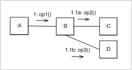 Dessin d'un diagramme de communication
