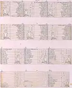 Horloge stellaire égyptienne présent dans la tombe KV6