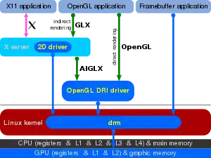 Seul le Direct Rendering Manager a accès au GPU.