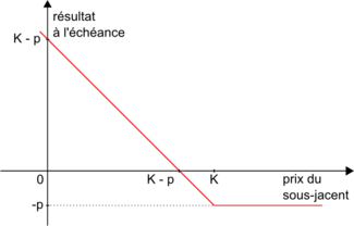 Profil de résultat d'un acheteur d'un put de prime p et de prix d'exercice K