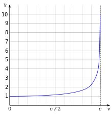 La courbe part de l'unité et s'incurve fortement vers l'infini à la vitesse de la lumière