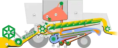 Schéma d'une moissonneuse-batteuse conventionnelle.