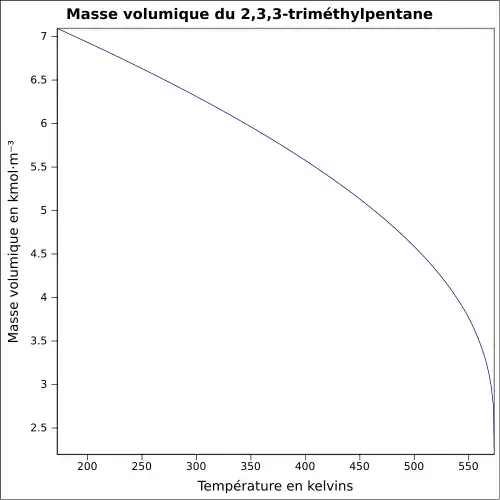 Graphique P=f(T)