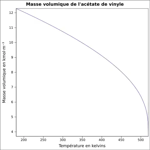 Graphique P=f(T)