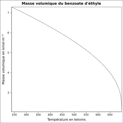 Graphique P=f(T)