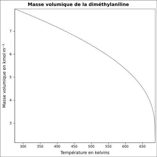 Graphique P=f(T)
