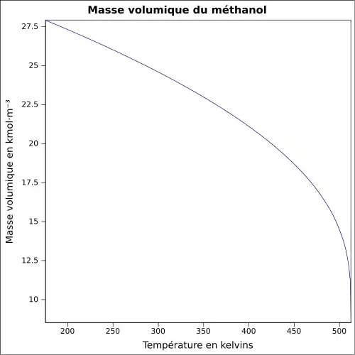 Graphique P=f(T)
