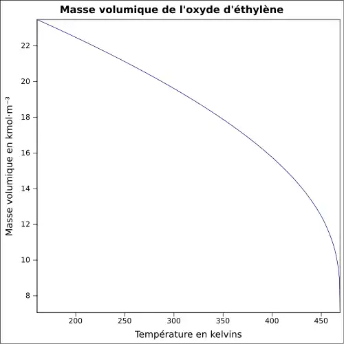 Graphique P=f(T)