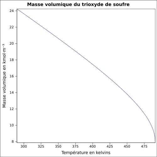 Graphique P=f(T)