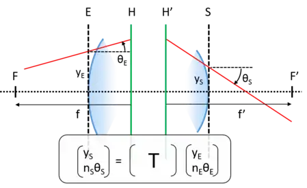 Définition de la matrice de transfert optique en optique matricielle.