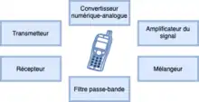 Quelques composants radio d'un téléphone mobile